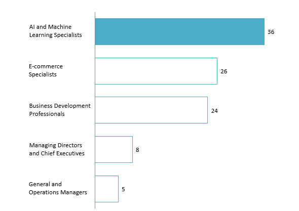 The growth rate of some professions in Vietnam in 2025