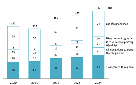 Tổng mức bán lẻ hàng hóa tại Việt Nam theo nhóm hàng hóa giai đoạn 2020 – 2024