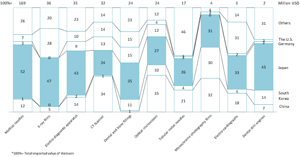 Top medical device imported from Japan, compared with the total import to Vietnam in the same categories