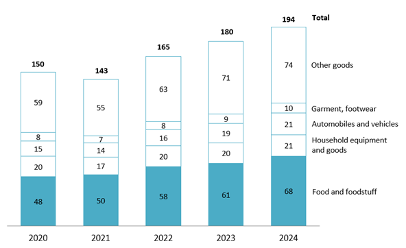 Total retail sales in Vietnam by commodity group from 2020 – 2024