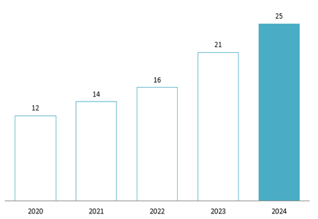 Vietnam’s e-commerce market value from 2020 to 2024