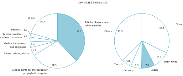 Vietnam’s import of medical devices by product category and country of origin in 2023