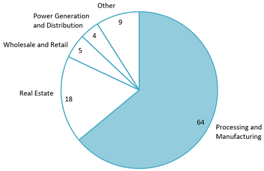 Vietnam’s new FDI by industry in 2024