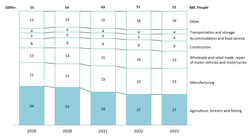 Vietnam’s number of employed people by economic activity from 2019 to 2023