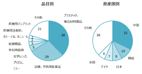 医療機器輸入