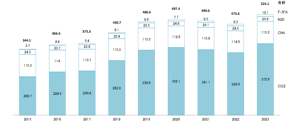 2015年から2023年までのベトナムの年間GHG排出量