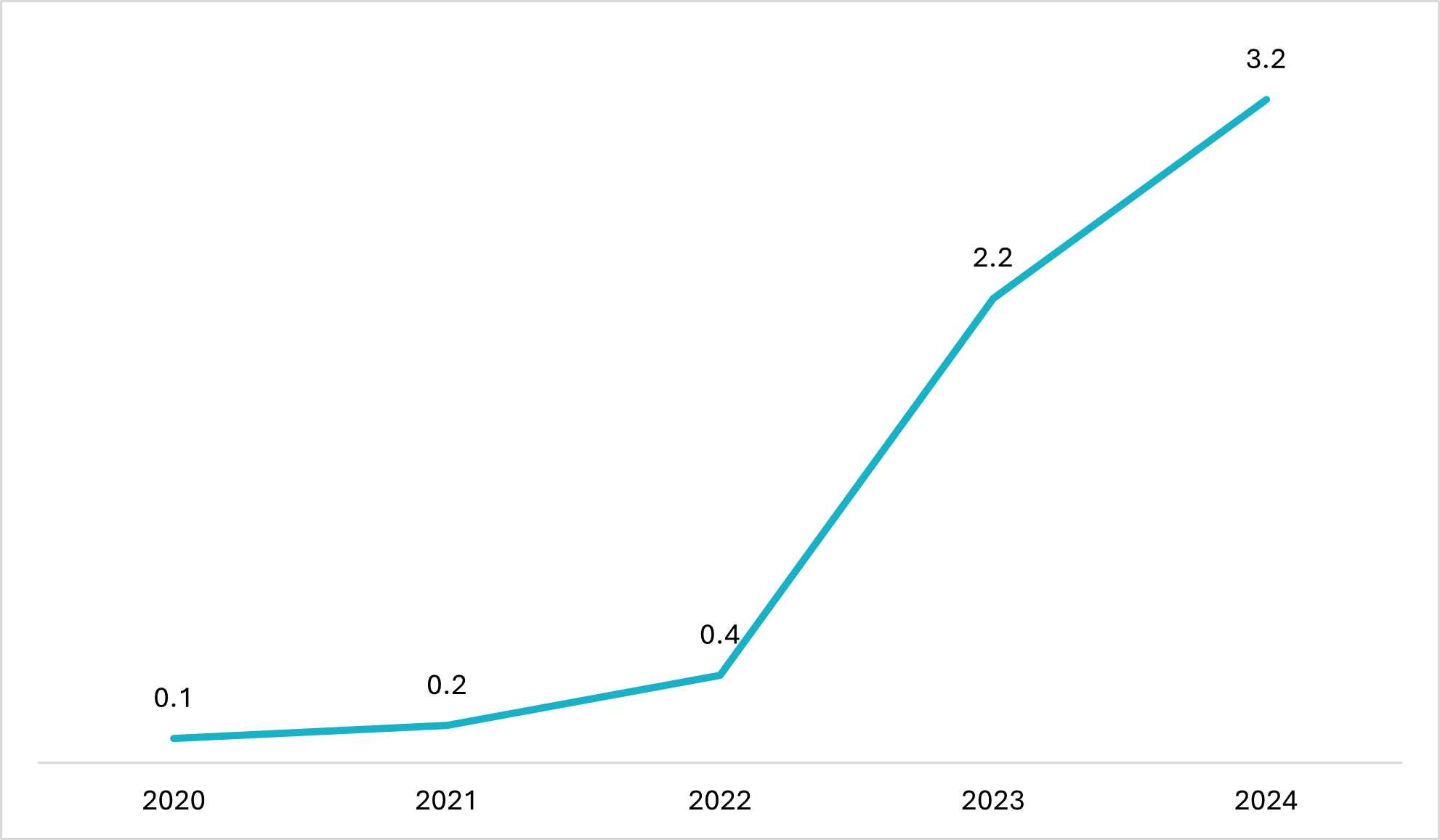 2020年から2024年までのドリアン輸出額