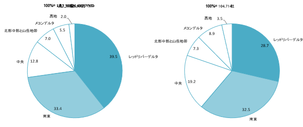 2022年のベトナムの建設業の地域別構造