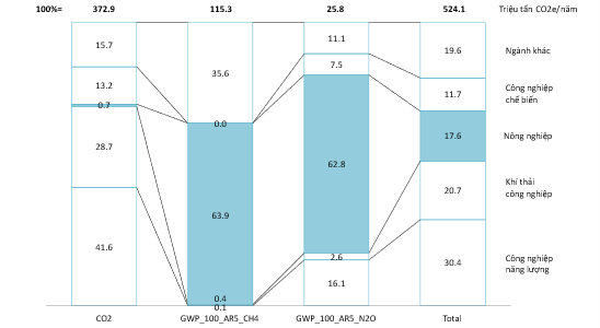 Cơ cấu phát thải khí nhà kính của Việt Nam theo chủng loại và ngành kinh tế năm 2023