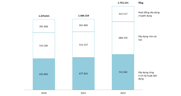 Doanh thu thuần ngành xây dựng Việt Nam, từ năm 2020 đến năm 2022