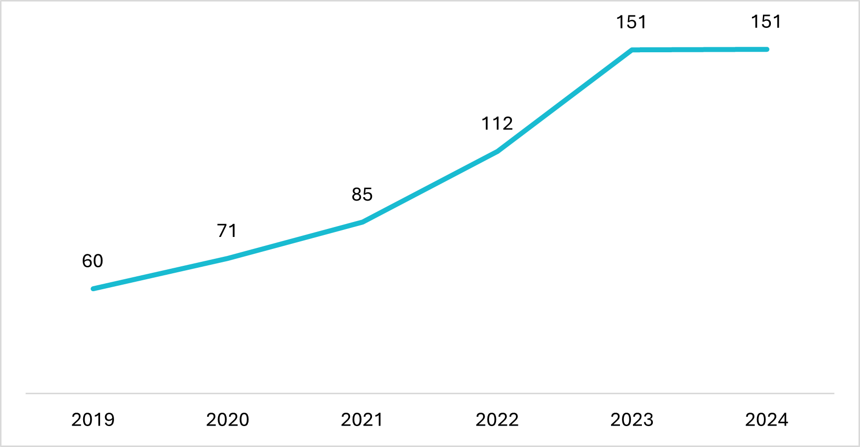 Diện tích sản xuất sầu riêng tại Việt Nam từ năm 2019 đến năm 2024