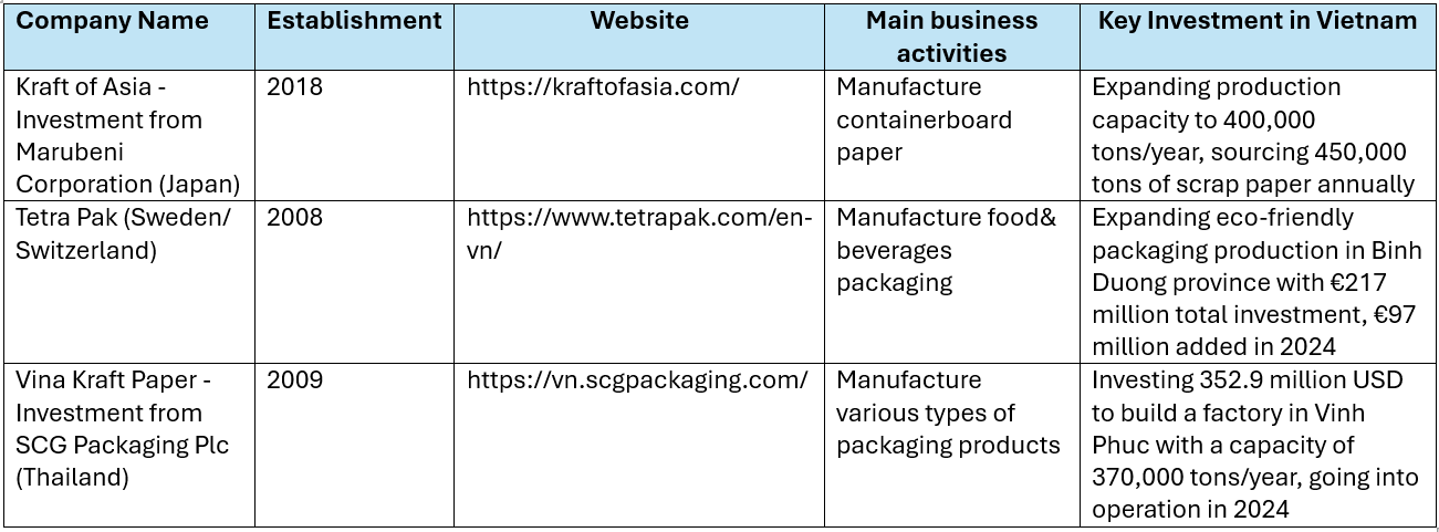 Foreign Investment in Vietnam’s Packaging Paper Industry