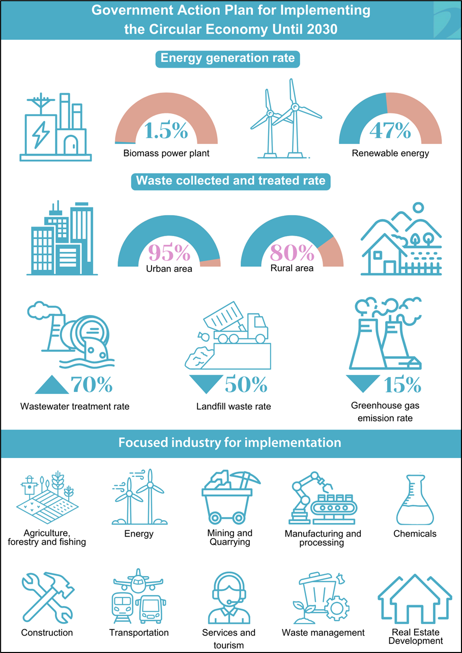 Government Plan for Circular Economy