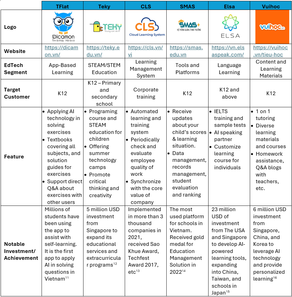 Key players in the EdTech market in Vietnam