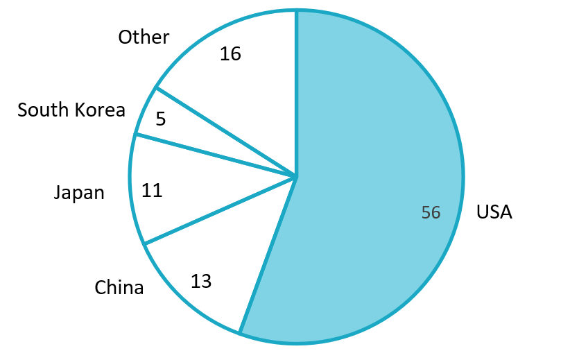 Main export market in the first 9 months of 2024