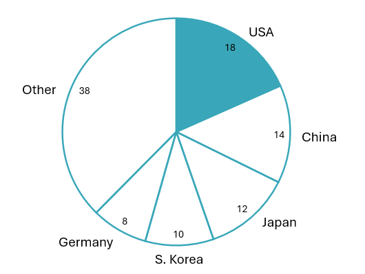 Main export market of Vietnam paper packaging