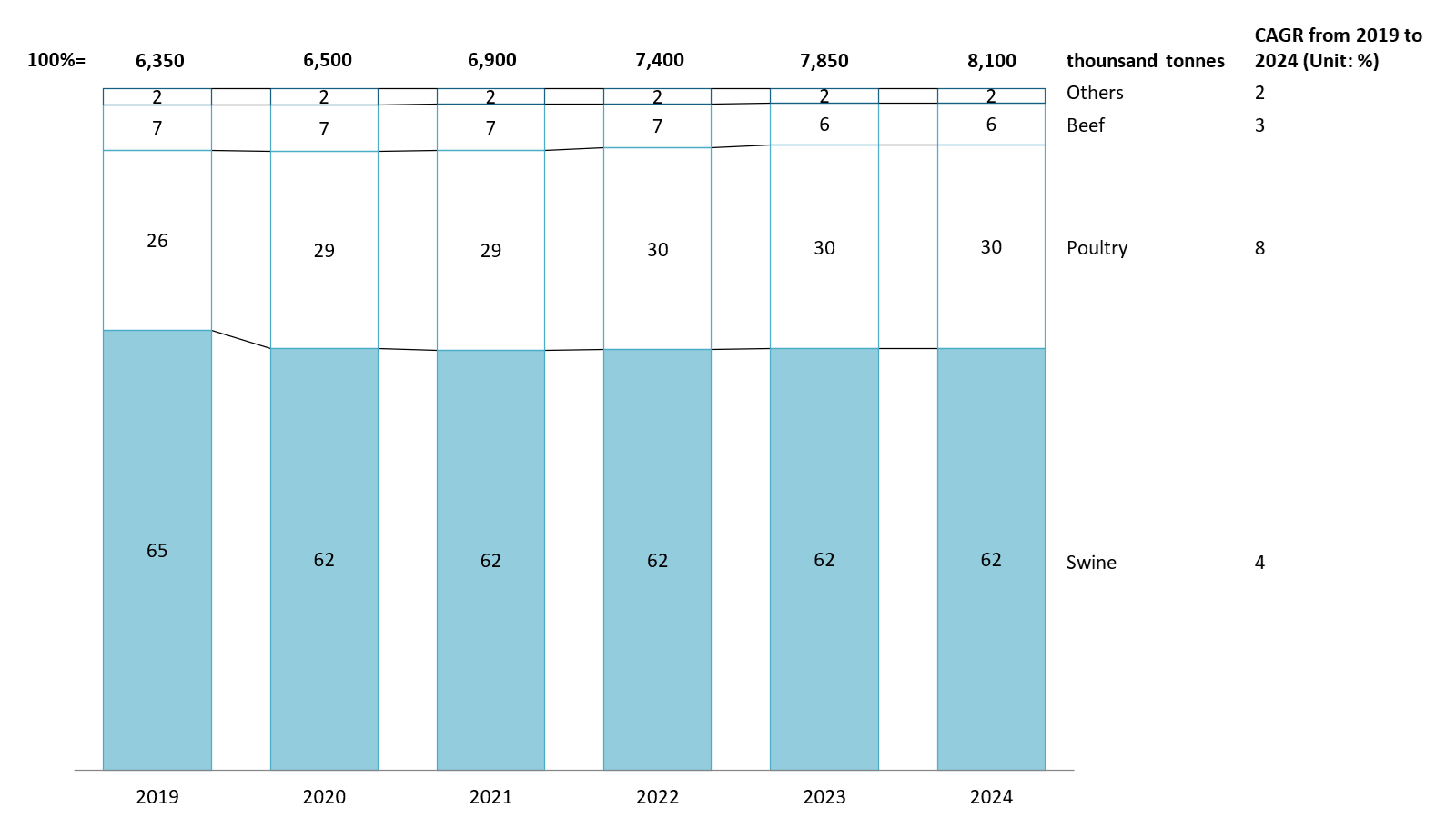 Main meat products of Vietnam’s livestock sector in living weight from 2019 to 2024