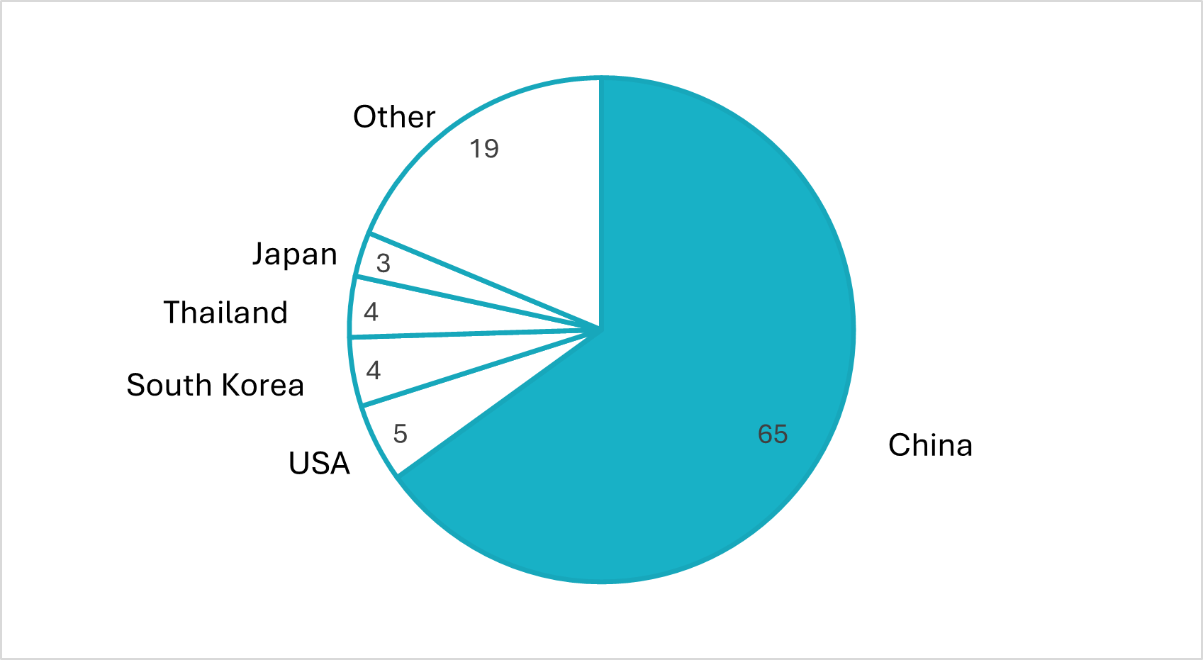 Major Fruit and Vegetables Export Market of Vietnam in 2024