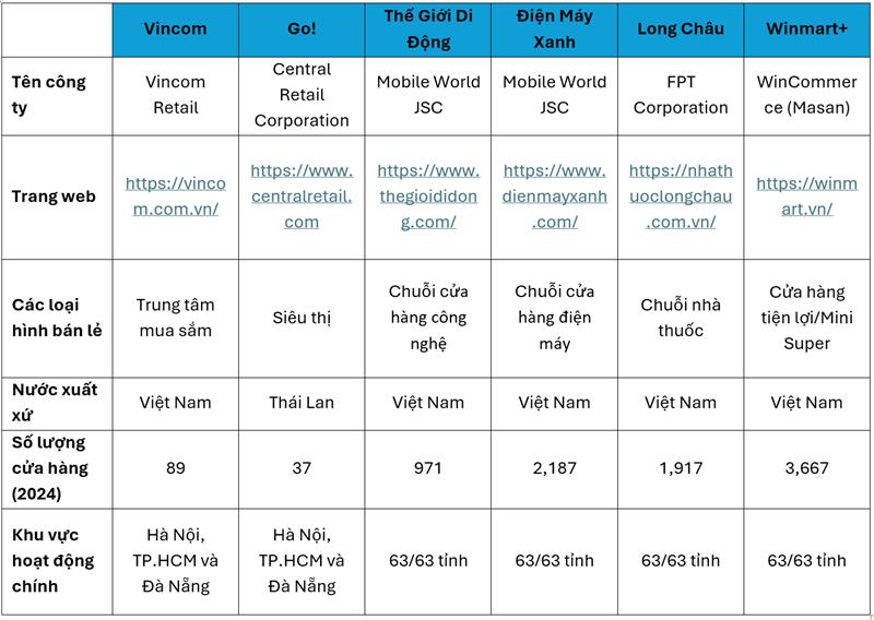 Một số công ty lớn trên thị trường bán lẻ Việt Nam