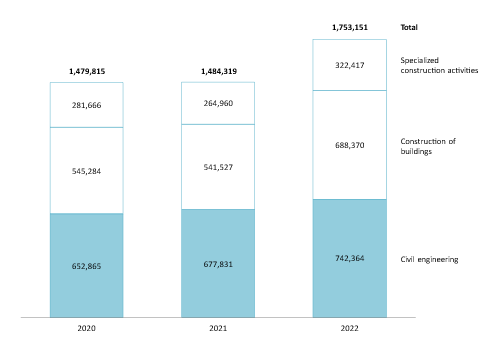 Net revenue of Vietnam’s construction industry, from 2020 to 2022 (Unit: Billion VND)