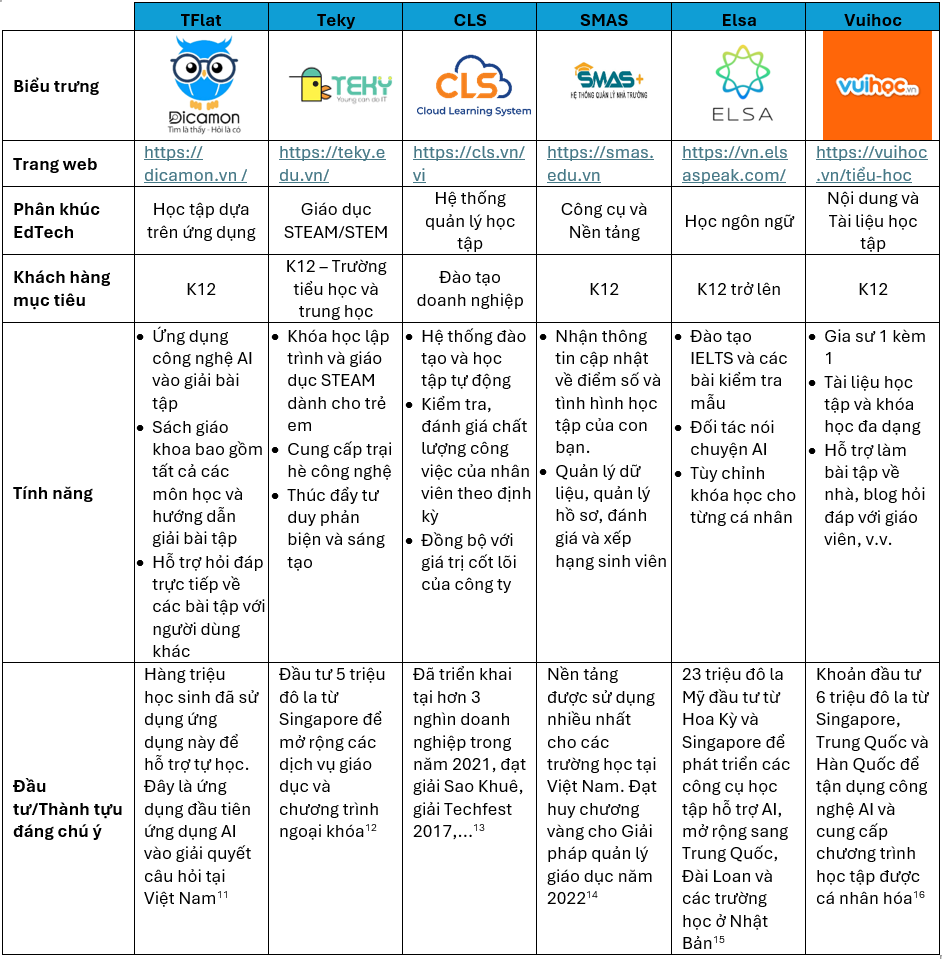 Những công ty nổi bật trong thị trường EdTech tại Việt Nam