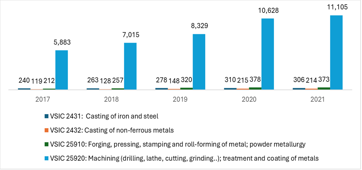 Number of companies by processing method, period of 2017-2021