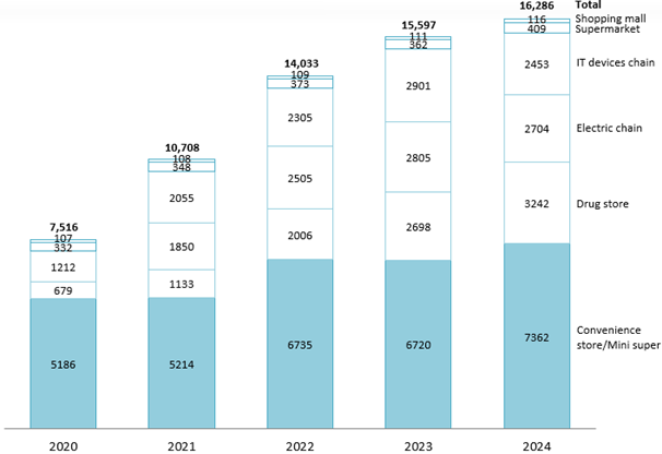 Number of modern trade stores from 2020 to 2024