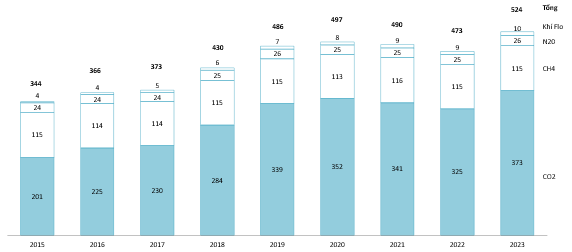 Phát thải khí nhà kính hàng năm của Việt Nam, từ năm 2015 đến năm 2023