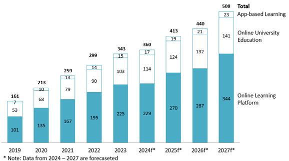 Revenue of E-Learning market in Vietnam (2019 – 2027f)