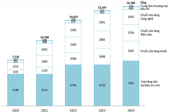 Số lượng một số cửa hàng thương mại hiện đại từ năm 2020 đến năm 2024