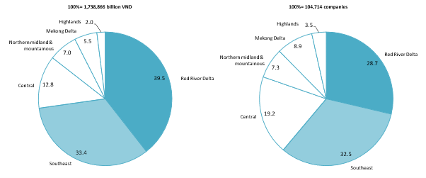 Structure of Vietnam’s construction industry by region in 2022 