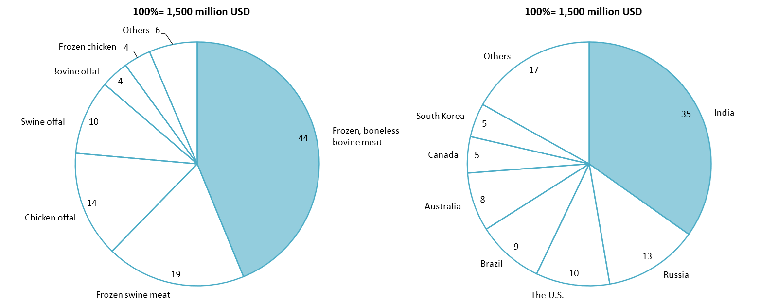 Structure of Vietnam’s meat imports in 2023, by product category and source country