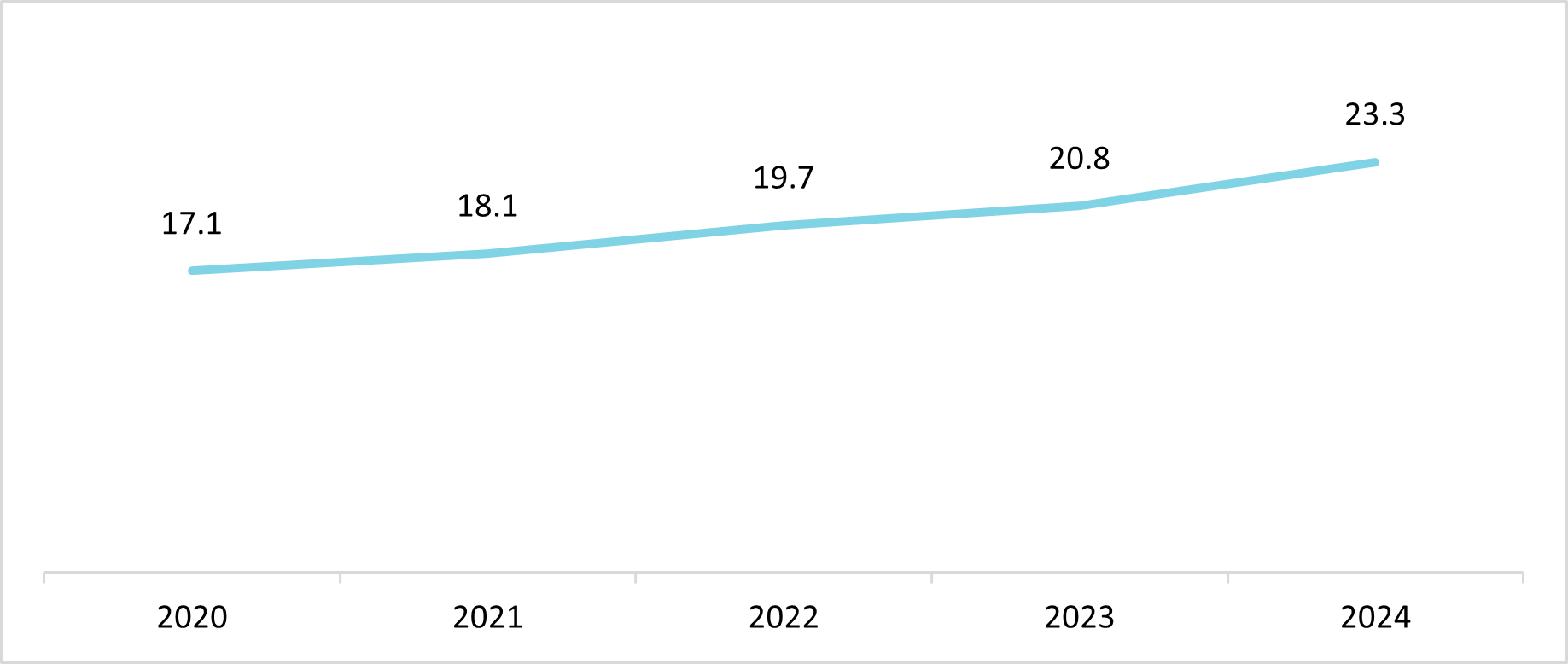 Sản lượng gỗ từ năm 2020 đến năm 2024