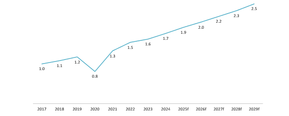 Total revenue of Vietnam’s ride-hailing market