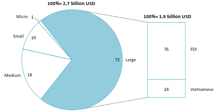 Vietnam's paint and coating industry by revenue contribution in 2022