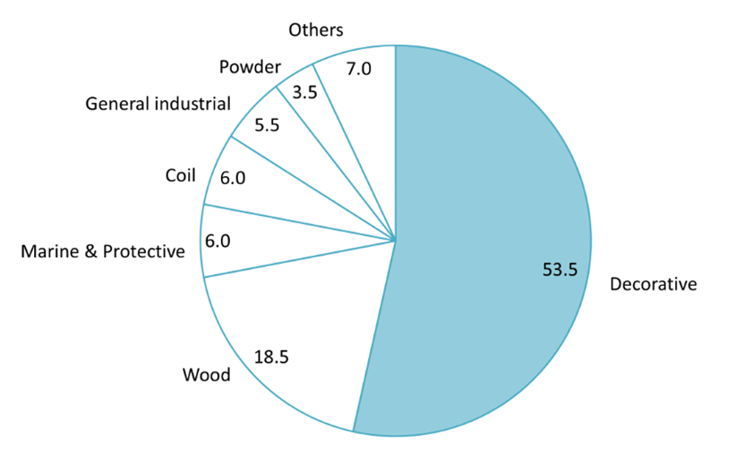 Vietnam’s paint and coating production output by category in 2023