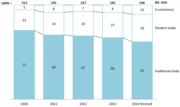 Vietnam’s retail market revenue from 2020 to 2024 by type