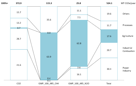 Vietnam’s structure of GHG emissions by category and economic sector in 2023 