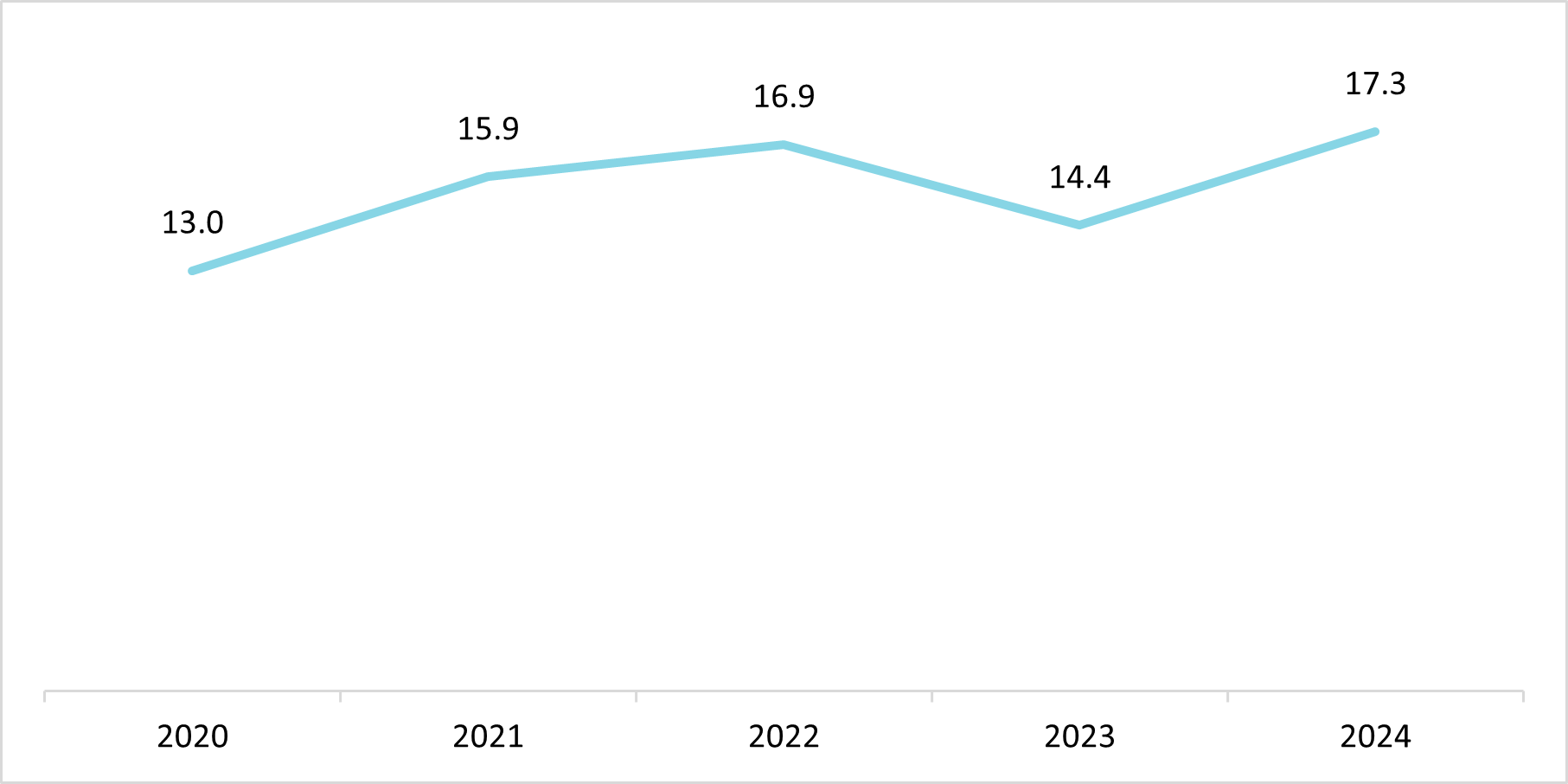 Ngành gỗ Việt Nam xuất khẩu từ năm 2020 đến năm 2024