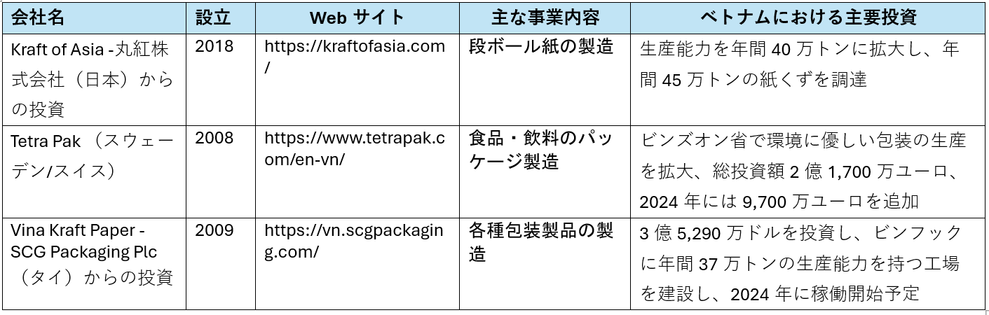 ベトナムの包装用紙業界への外国投資