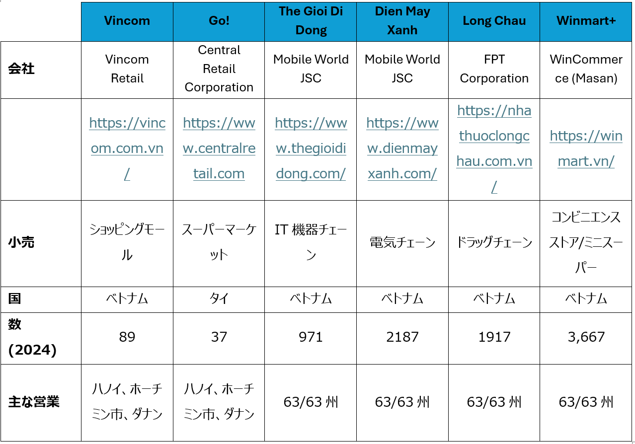 ベトナムの小売市場における主なプレーヤー