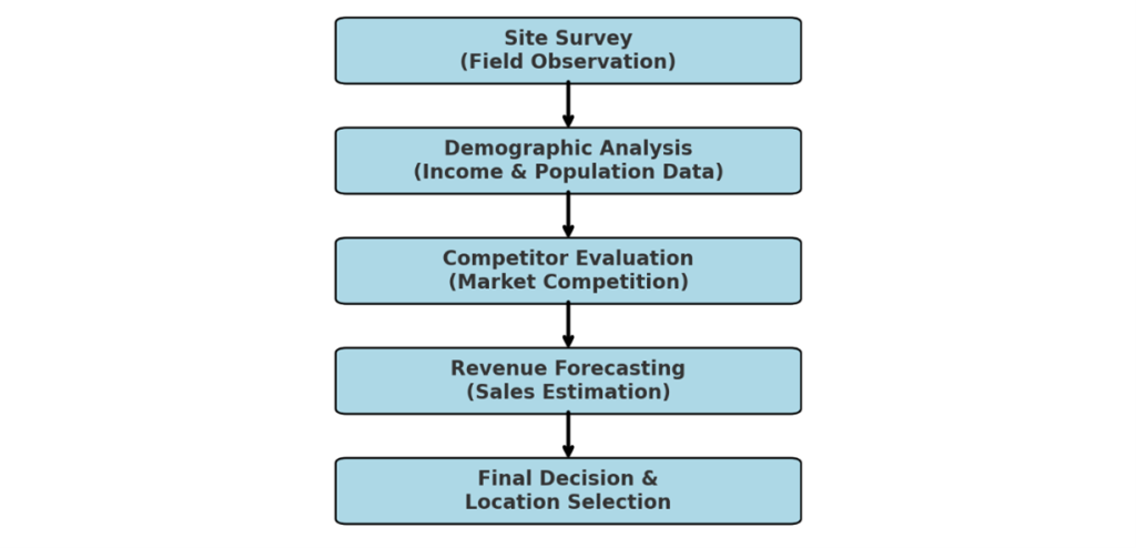 A business Location Evaluation Process