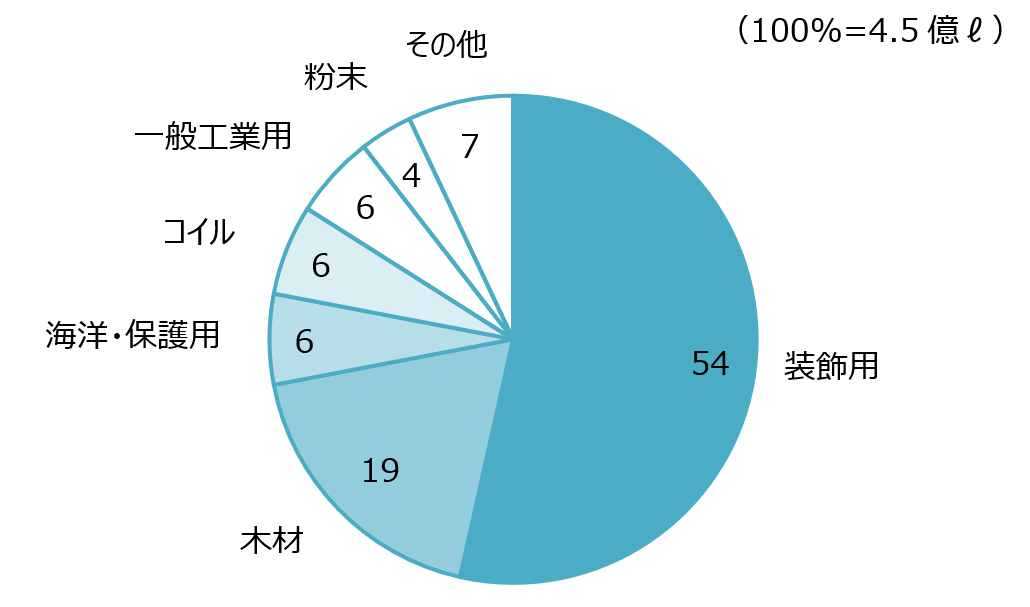 塗料・塗装製品の生産量の内訳