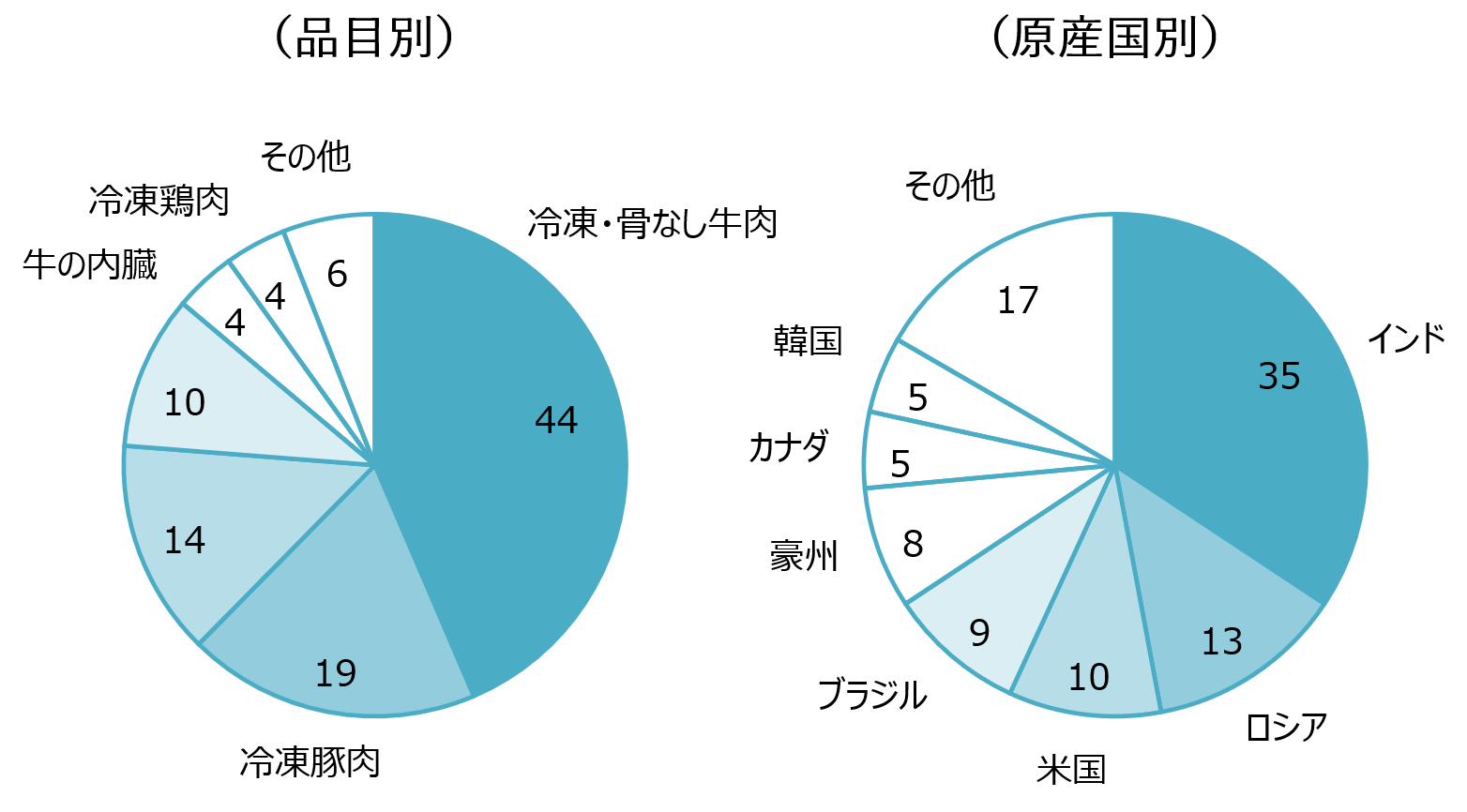 食肉輸入構成（%：2023年）