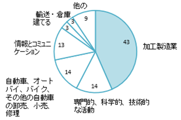 2023年の業種別日本企業数