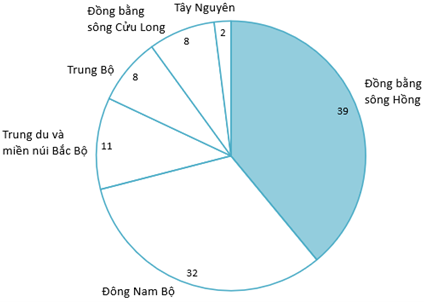 Doanh thu thuần của ngành xử lý rác thải Việt Nam theo khu vực năm 2023