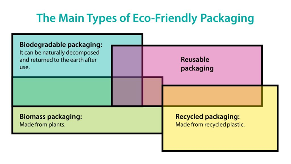 Main types of Eco-friendly Packaging