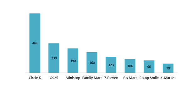 Number of convenience stores by brand (March 2025)