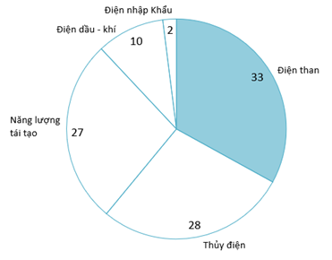 Sản lượng điện của Việt Nam năm 2024 phân theo loại