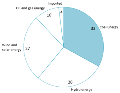 Vietnam energy production in 2024 by types